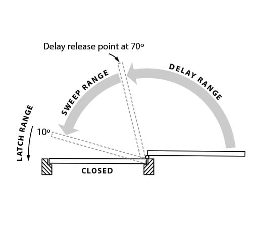 Door closer delayed action explained